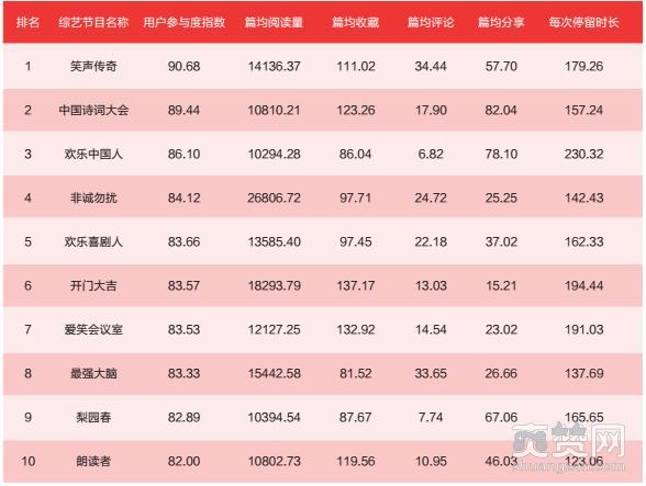 上半年83档综艺节目大排位，用户最爱参与的节目竟没有《跑男》？